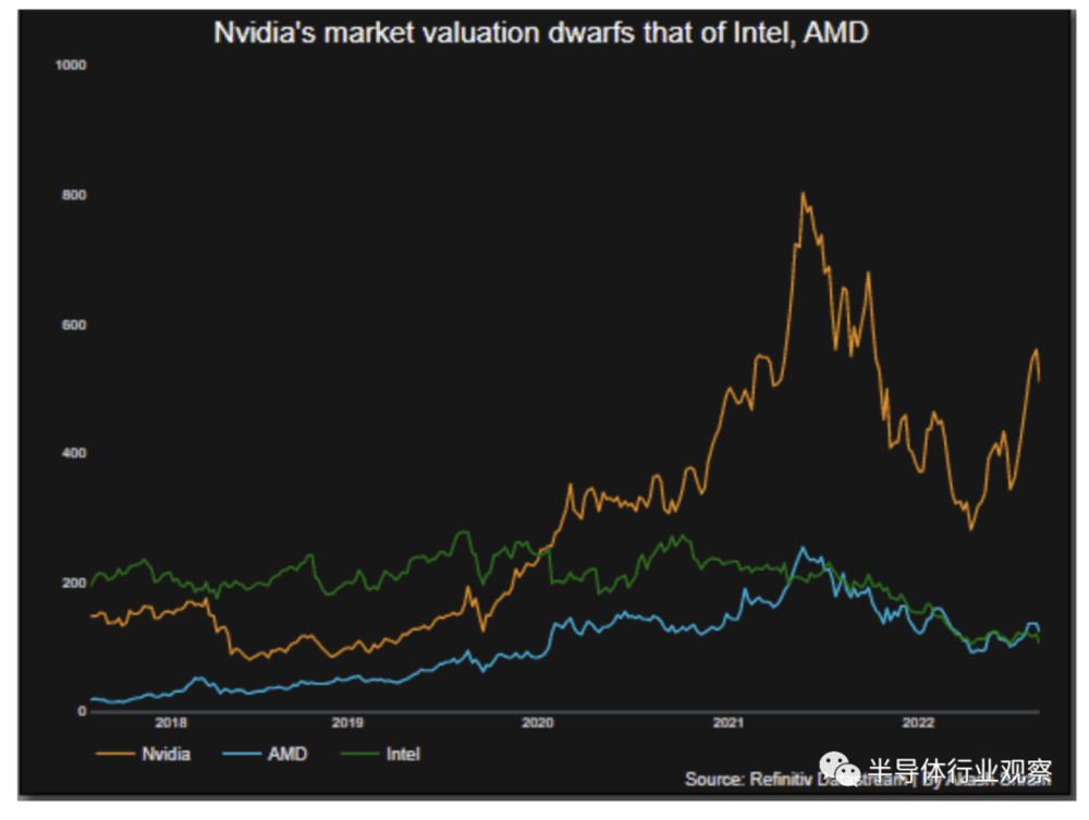 Nvidia的市值让英特尔、AMD相形见绌<br label=图片备注 class=text-img-note>