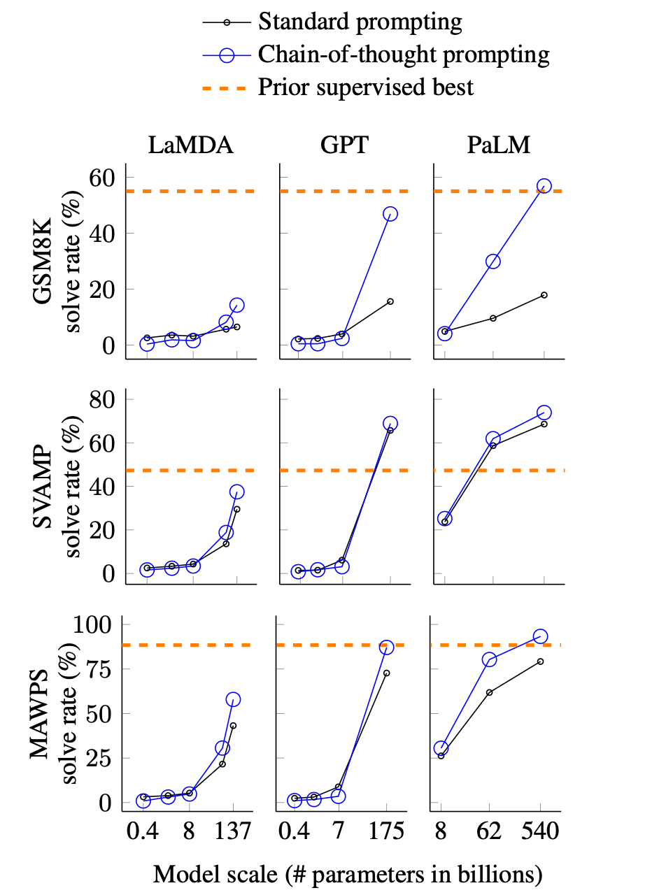 不同模型不同尺寸的思维链效果对比，图来自论文。GSM8K，SVAMP 和 MAWPS 是三个需要逻辑推理的数学应用题数据集，LaMDA，GPT 和 PaLM 分别是 3 个不同的模型。