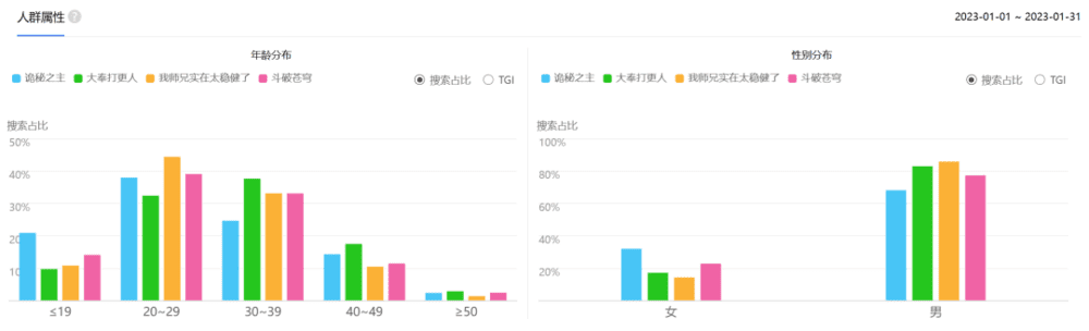 《诡秘之主》与其他人气男频作品的人群画像对比<br>