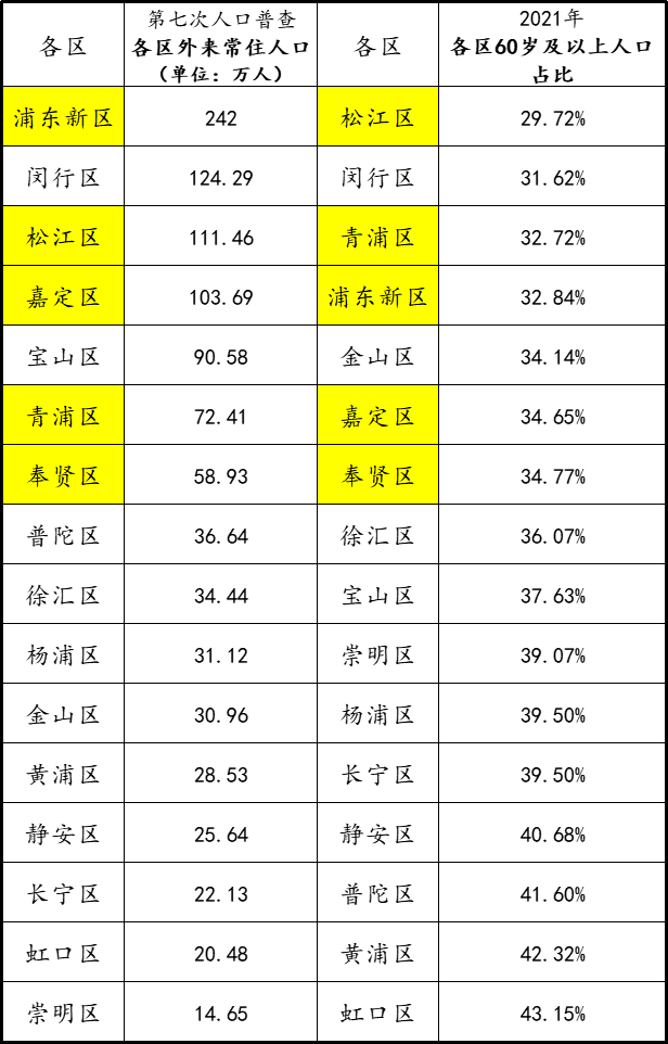 图/上海统计局<br>