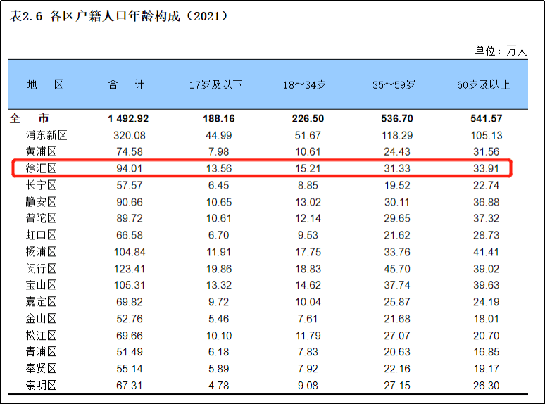 图/上海统计局
