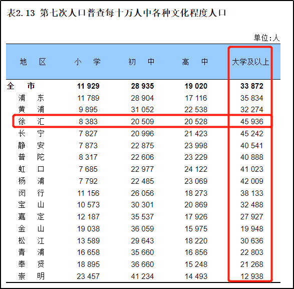 图/上海统计局