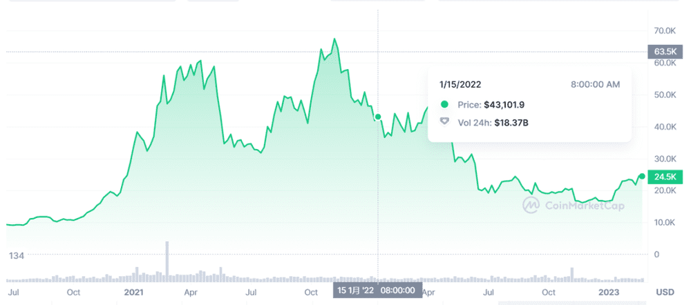 注：比特币股价图，来自CoinMarketCap截图