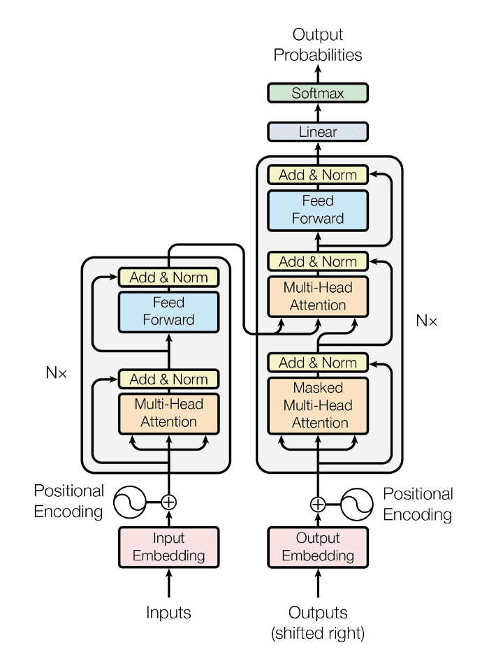 Transformer模型结构图，图/Google Research<br>