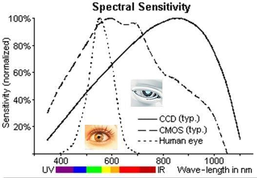 人眼与CIS的接收波段范围