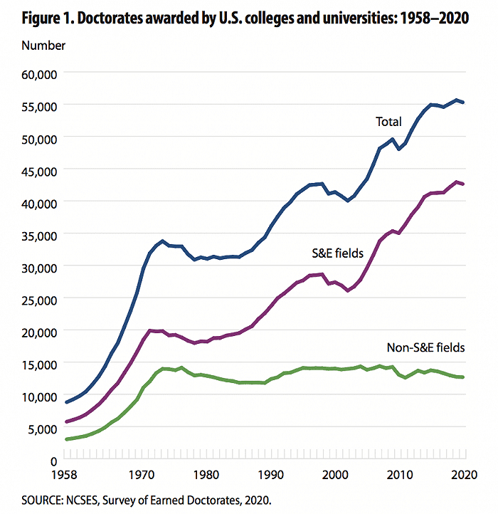 1958~2020期间在美国获得博士学位的人数。图源：NCSES