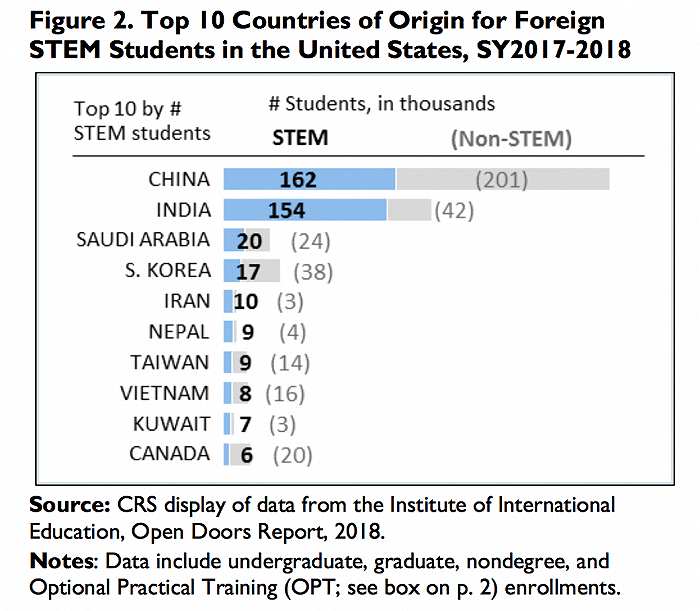 2017/18学年在美学习STEM专业的留学生十大来源国。图源：CRS