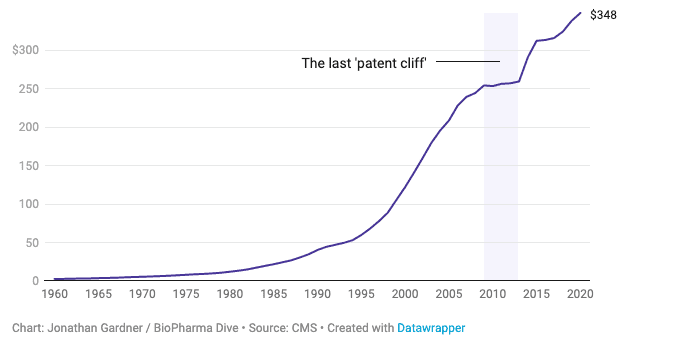 美国药品支出增长在上一次“专利悬崖”期间下降了数十亿美元<br>