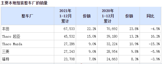 越南组装车销量，来源：全球汽车产业平台MARKLINES