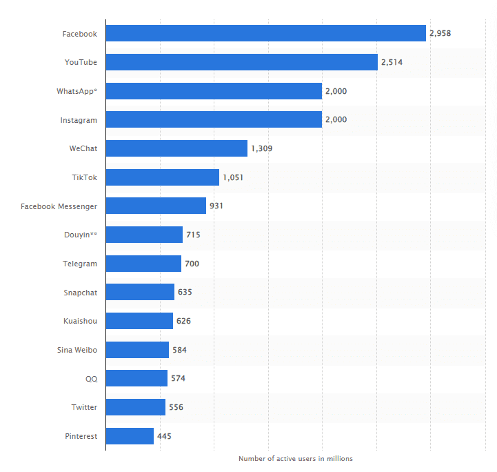 图注：2023年1月全球头部社交媒体月活用户数据（单位：百万）（数据来源：Statista）<br>
