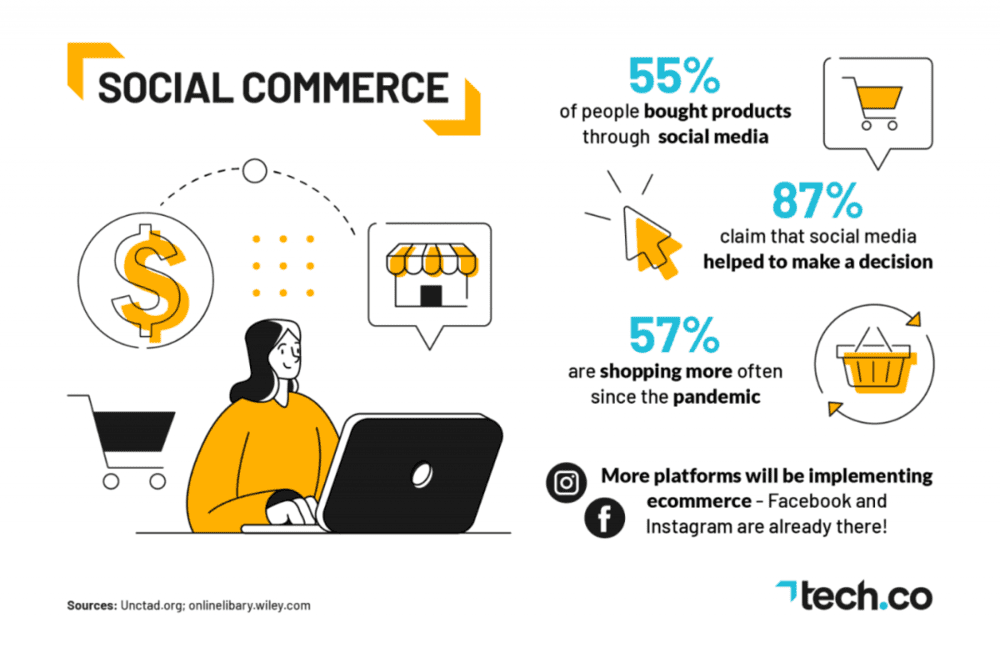 图注：55%的人在社交媒体上购物；87%的人认为社交媒体帮助他们做出购物选择；57%的人在新冠疫情后购物频率增加；更多的社交媒体平台增加了电子商务功能（来源：tech.co）