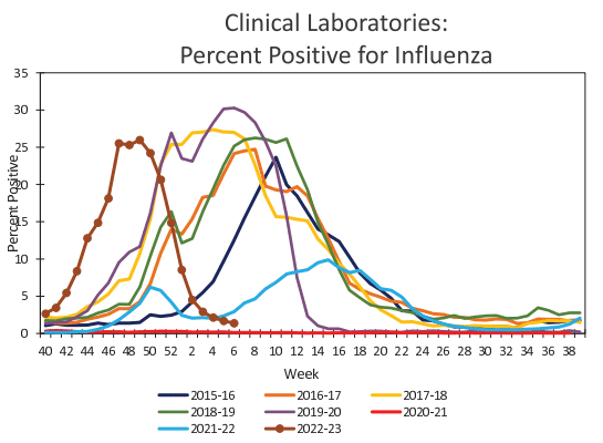 图1. 美国自2015/16流感季以来的流感检测阳性率变化（来源，引文[5]）