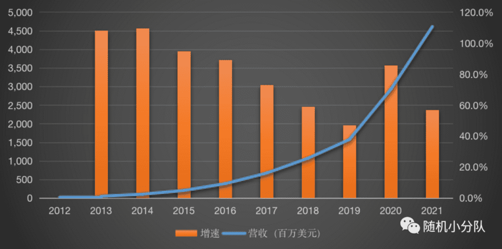 图：Shopify的历年营收数据与增速<br>