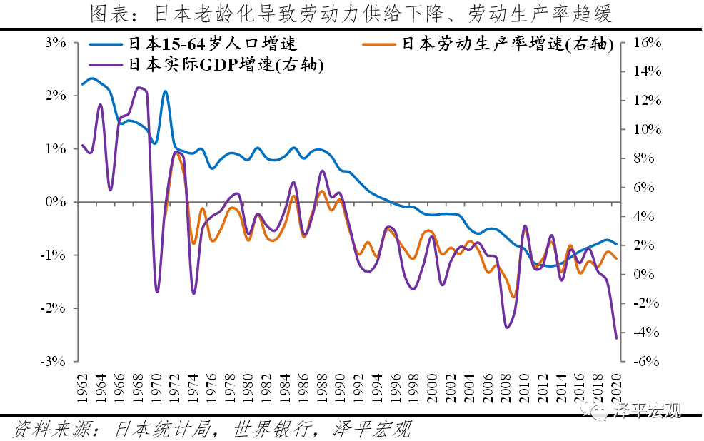 日本劳动年龄人口增速与GDP增速同步下降。/泽平宏观<br>