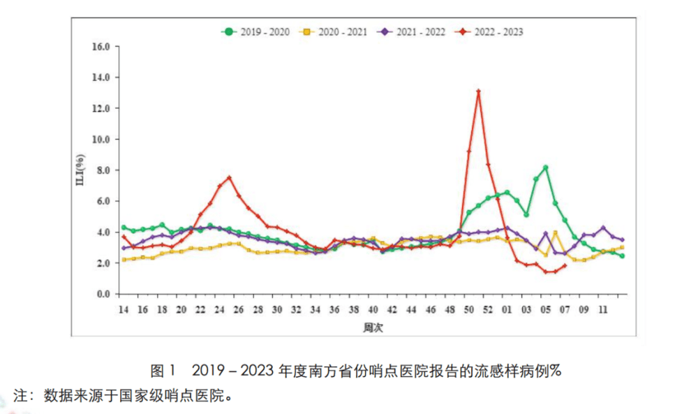 △ 图：国家流感中心2023年第7周第740期中国流感监测周报