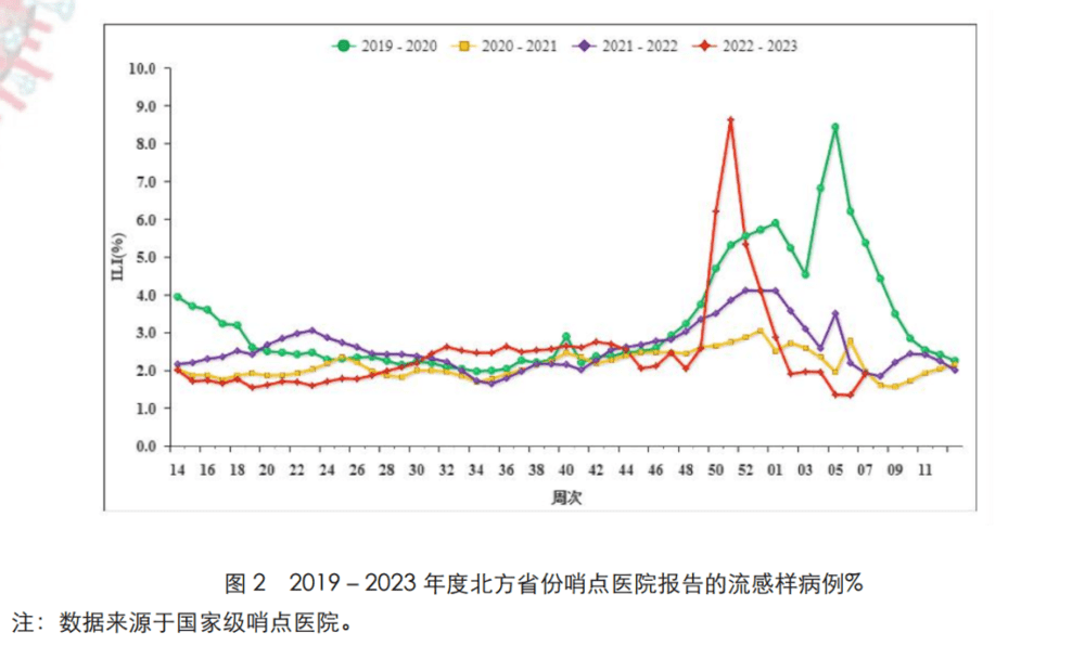△ 图：国家流感中心2023年第7周第740期中国流感监测周报<br label=图片备注 class=text-img-note>