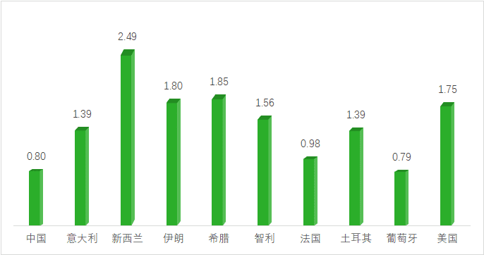 2019年的数据显示，中国猕猴桃单位产量全球主要出产国中的排名接近垫底，仅有0.8吨/亩