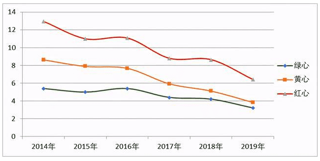 2014年～2019年，国内猕猴桃主产区的收购价格一直走低，消费者更倾向于选择进口品牌