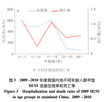 来自：《疾病监测》 <br>