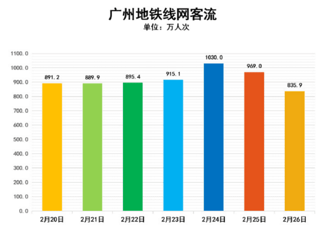 广州地铁上周客流一览，其中，上周五（2月24日）的单日客流已突破千万。图源广州地铁官方微博