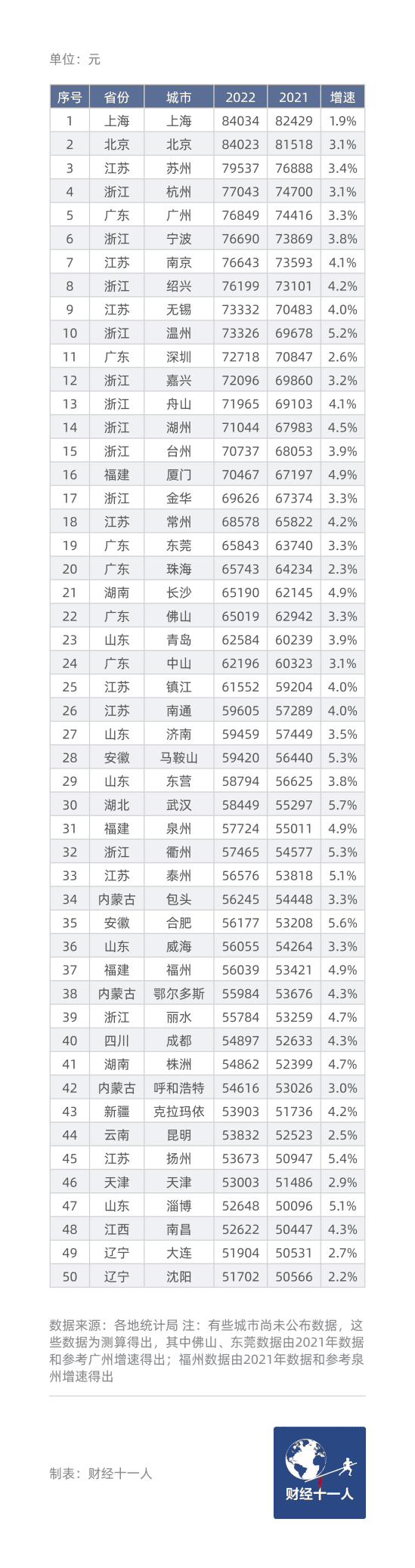 表1：中国地级以上城市城镇居民人均可支配收入50强