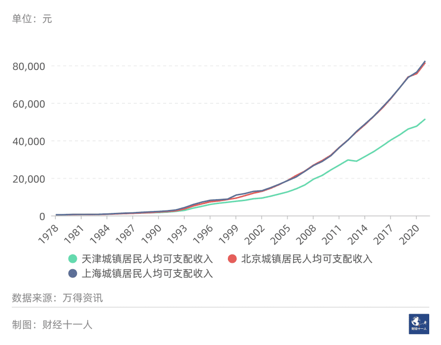 图1：北京、上海、天津的城镇居民人均可支配收入