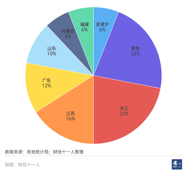图2：中国最富50城中各省所占比例