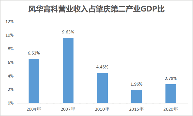 2007年，风华高科给肇庆贡献了接近10%的GDP（数据来源：风华高科年报以及肇庆市统计局）<br>