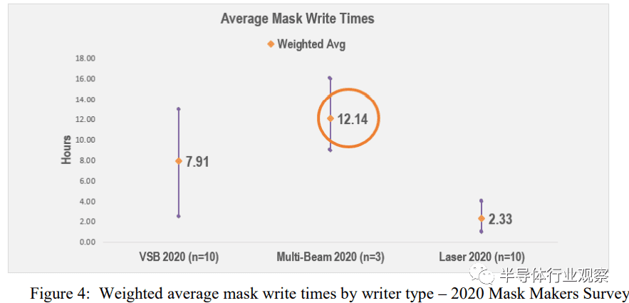 Source: 2020 Mask Maker Survey， ebeam Initiative<br>