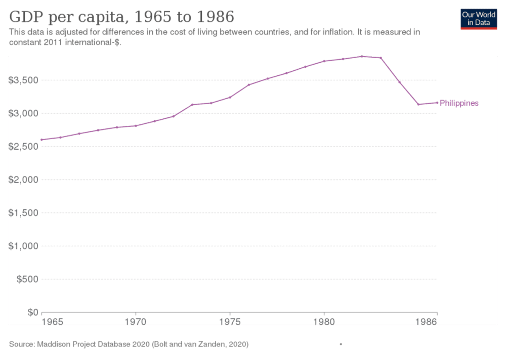 ▲1965~1986年菲律宾GDP