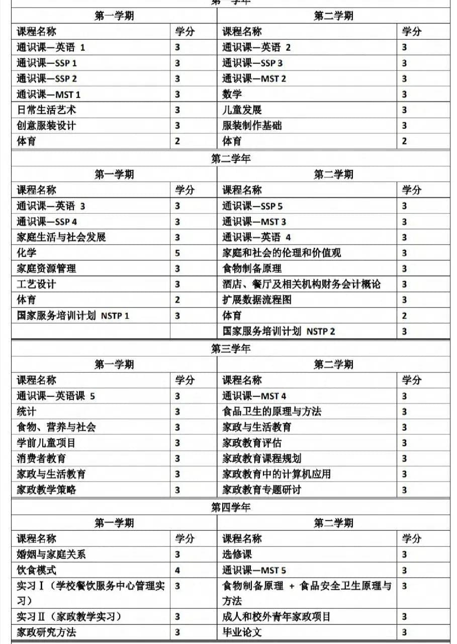 ▲菲律宾大学家政专业课程