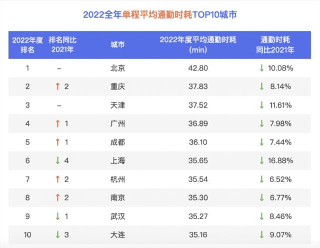 ▲ 图源：《2022年度中国城市交通报告》