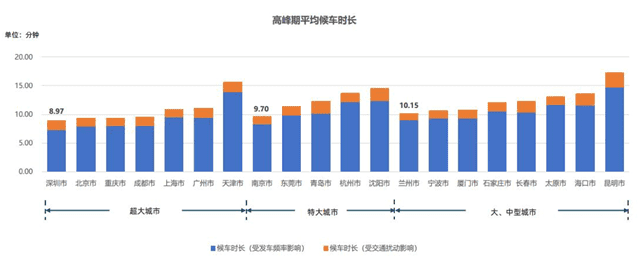 ▲ 图源：《2022年度中国主要城市交通分析报告》