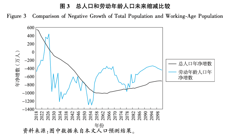 图片来自《人口研究》