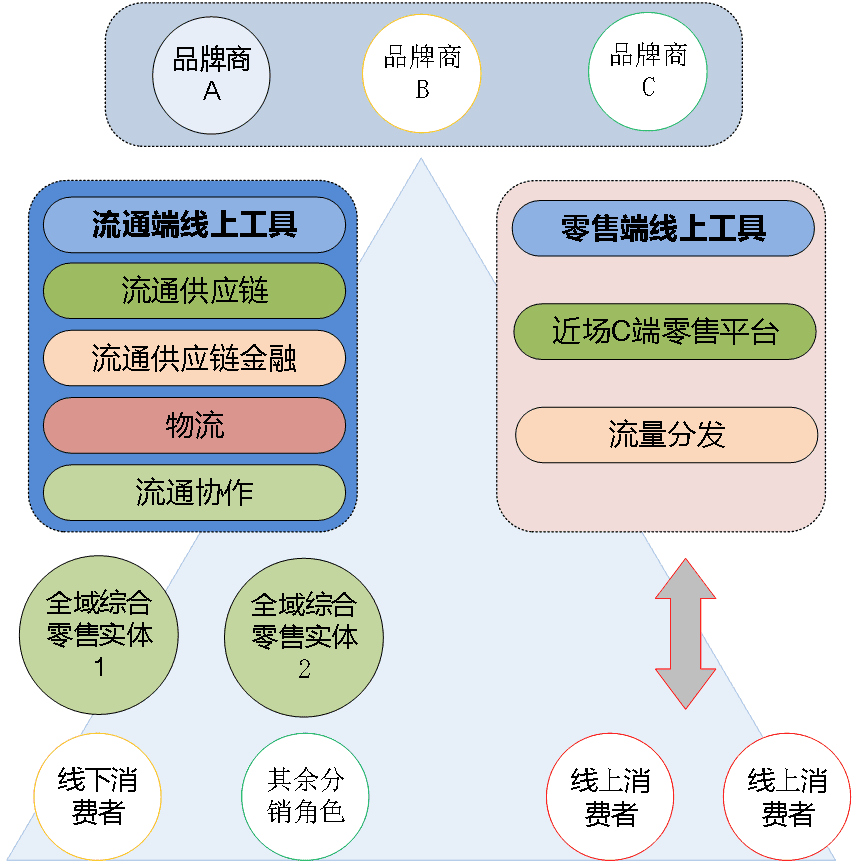 全域综合零售实体与线上融合简图