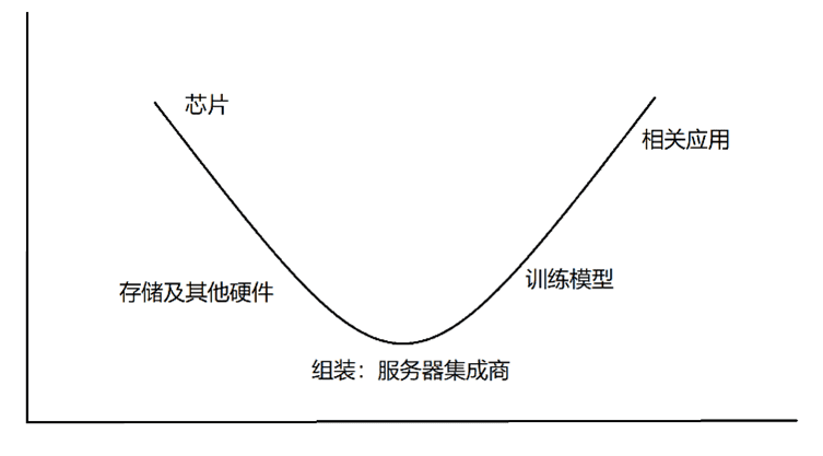 图：AIGC产业链微笑曲线，来源：锦缎研究院