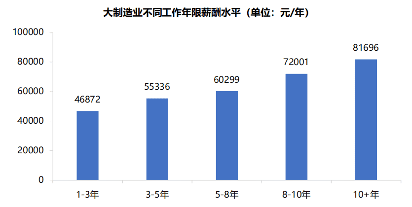 图片来源：《2022年广州市主要行业职工薪酬福利集体协商参考信息》