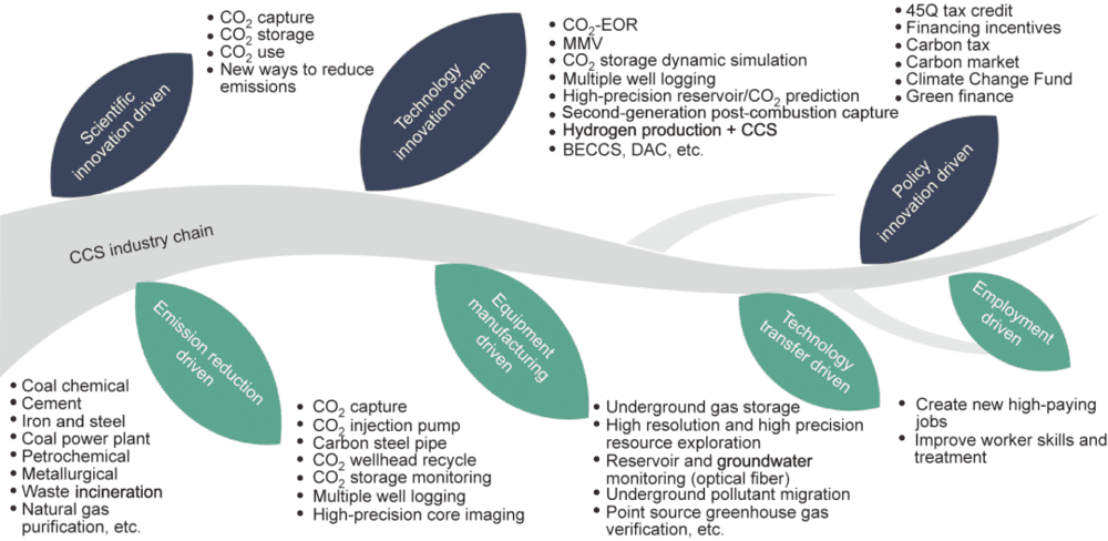 图2. CCS产业链及其驱动因素。<br>