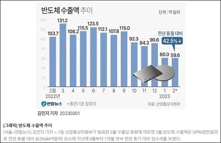 今年2月，韩国半导体出口同比下降42.5% 图源：韩联社报道<br>