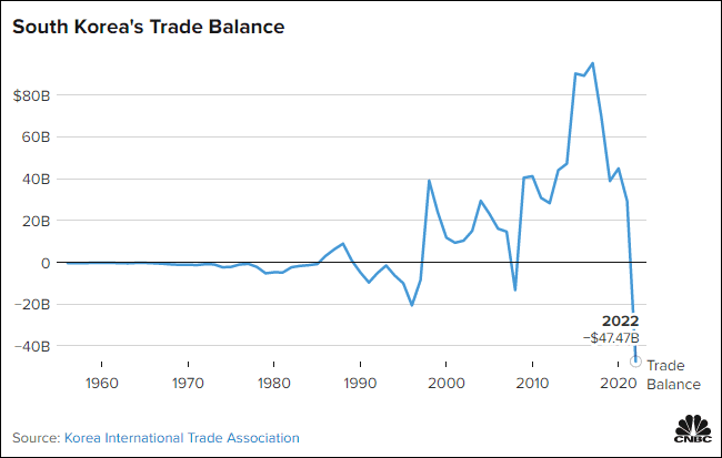 韩国历年贸易逆差曲线图，图源：CNBC<br>