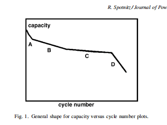 电池容量下降速率示意图 / 来源：Spotnitz， R. (2003). Simulation of capacity fade in lithium-ion batteries. Journal of power sources， 113(1)， 72-80.<br label=图片备注 class=text-img-note>