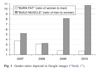 ▷ <Gender in the Gym>. DOI：10.1007/s11199-010-9800-8<br label=图片备注 class=text-img-note>