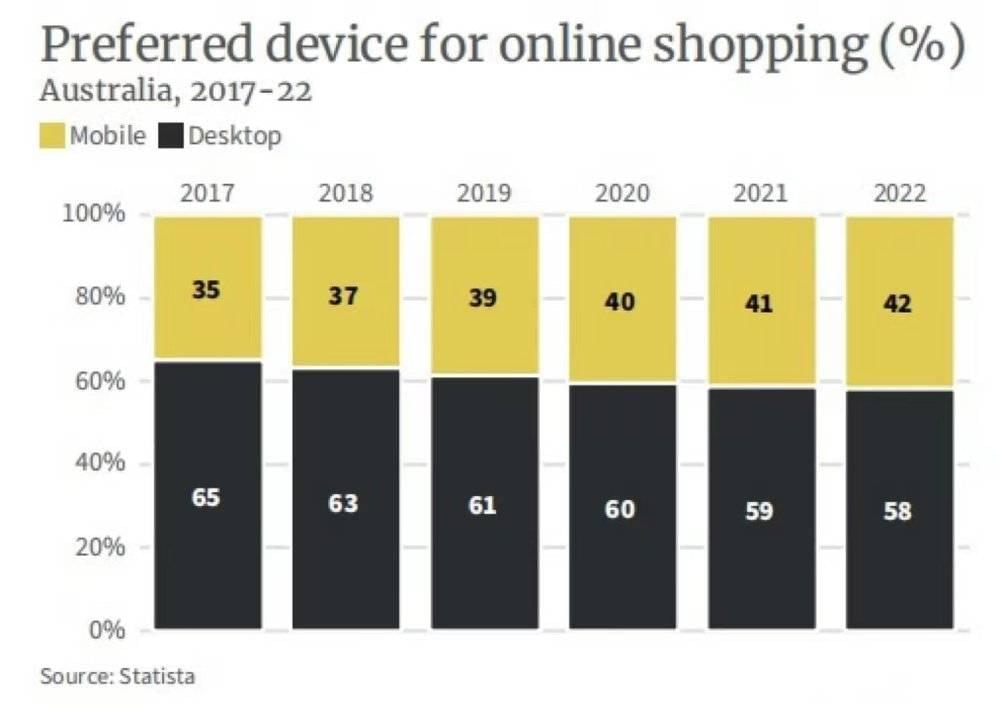 Statista数据显示，澳大利亚人的智能手机使用水平很高，但相比移动设备（42%），消费者更青睐在传统的电脑网页端进行网络购物（58%）<br>