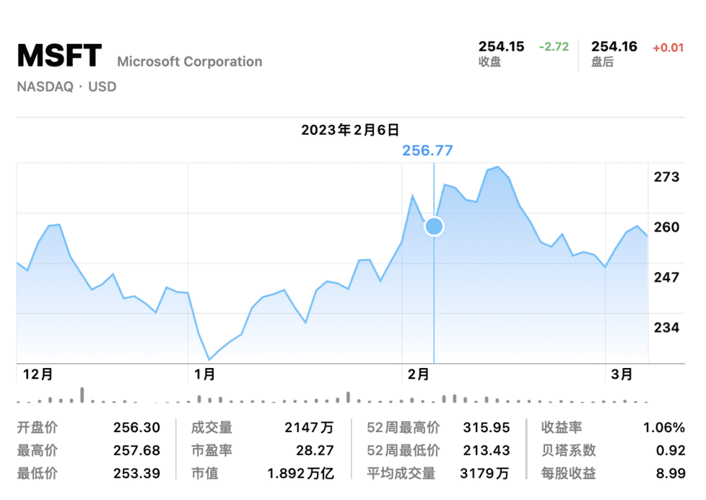 ▲微软股价已经回落至必应 Chat 发布前水平