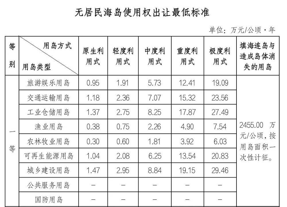 △一等无居民海岛的使用权出让标准  图源：《无居民海岛使用金征收标准》<br>