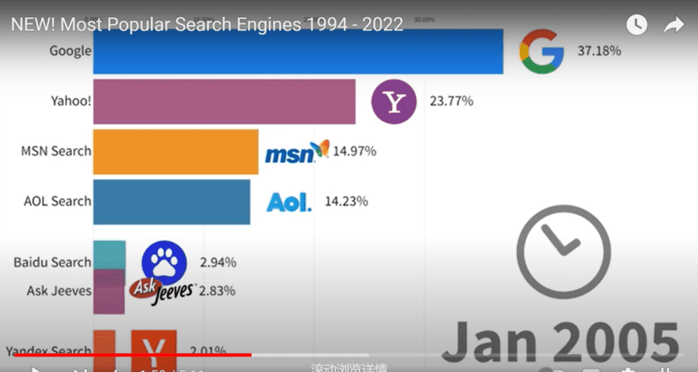2005 年 1 月全球搜索引擎市场份额丨来源：YouTube<br>