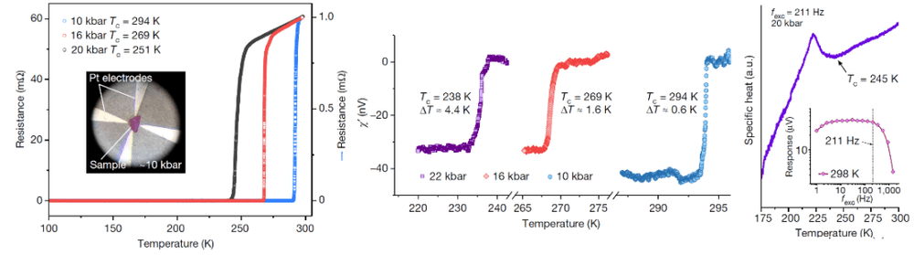 图2. Ranga Dias等人论文中给出的Lu-N-H超导电性证据：零电阻、抗磁性和比热跃变<br>