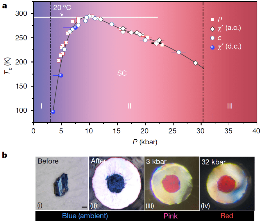 图3. Ranga Dias等人论文中给出的Lu-N-H超导体温度-压力相图和压力下的颜色变化<br>