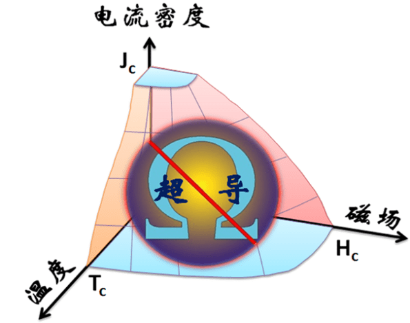 图5. 超导体的三个临界参数：临界温度T<sub>c</sub>、临界磁场H<sub>c</sub>、临界电流密度J<sub>c</sub><sup>[6]</sup><br>