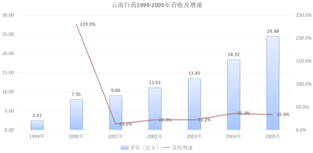 图：云南白药1999-2005年营收及增速，来源：公司财报<o:p></o:p>